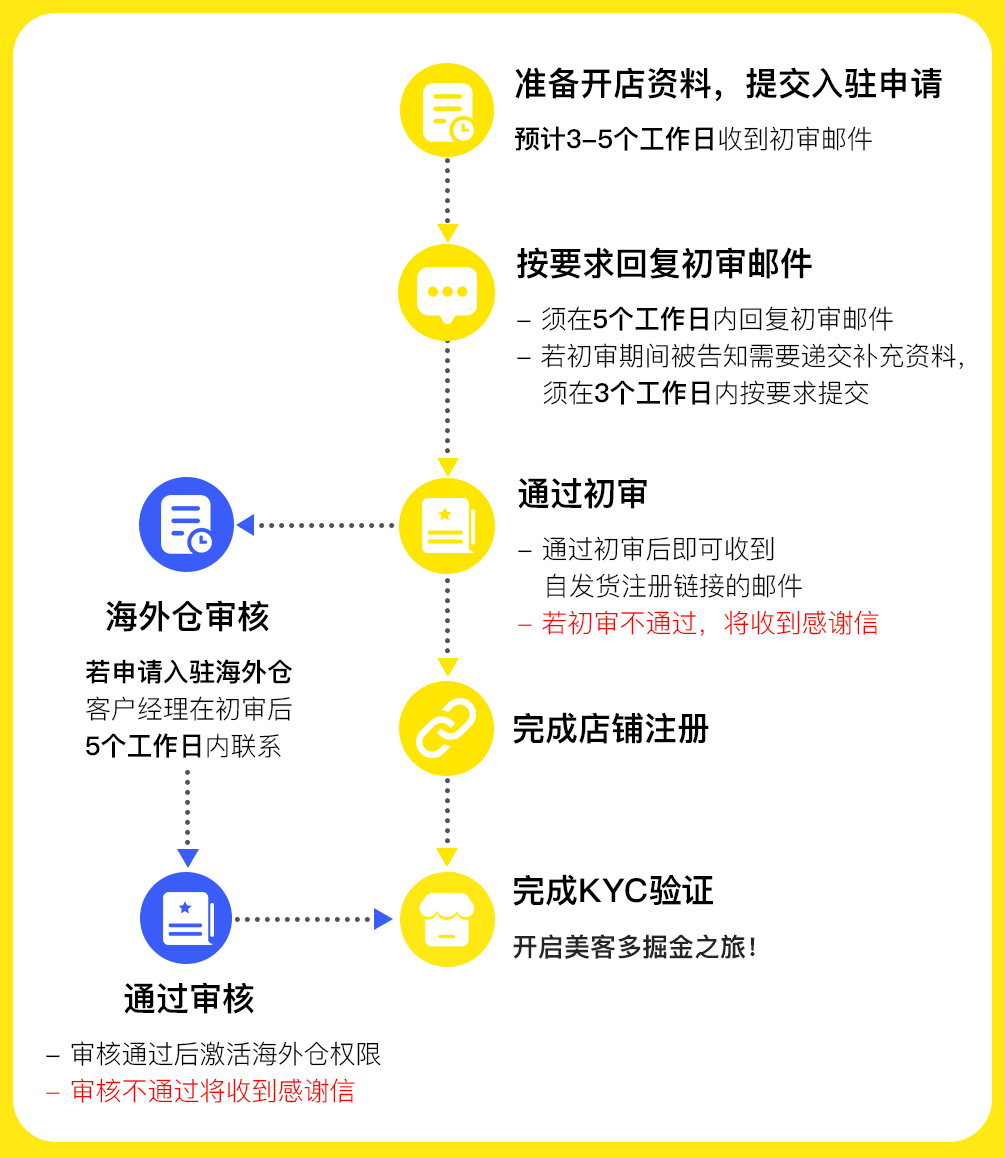 美客多入驻注册实操4